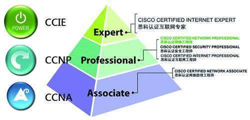 網絡工程師考證費用與網絡設備制造行業(yè)概況