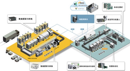 邁向智慧工廠的第一步 網絡設備制造