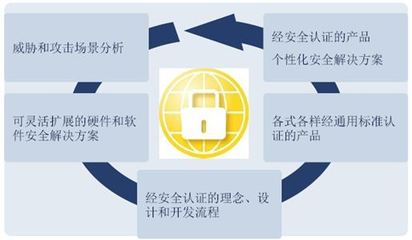 英飛凌新年首談 汽車電子行業(yè)四大創(chuàng)新動力聚焦網(wǎng)絡與信息安全軟件開發(fā)