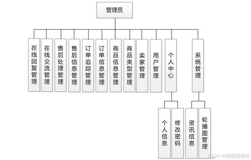 基于SpringBoot的農商對接系統設計與實現